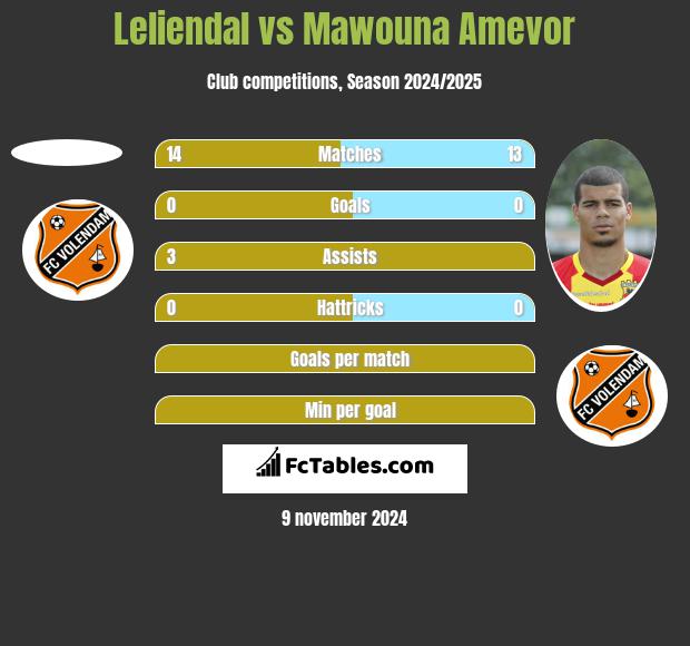 Leliendal vs Mawouna Amevor h2h player stats