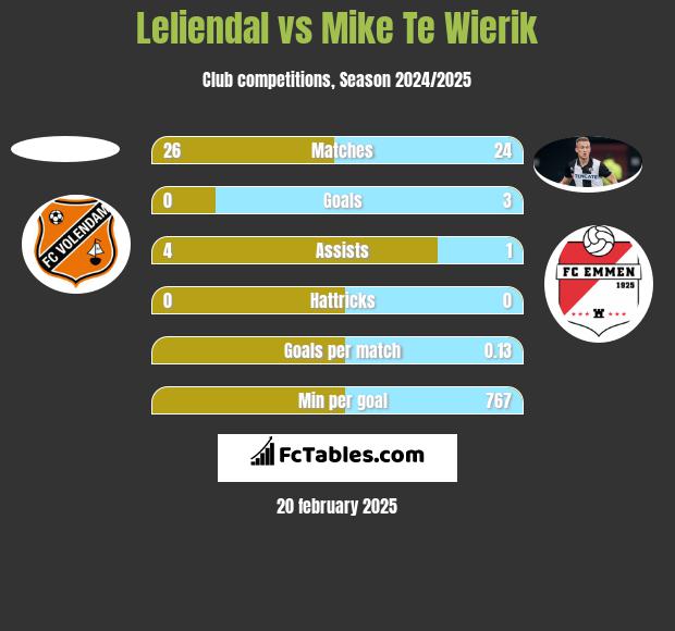 Leliendal vs Mike Te Wierik h2h player stats