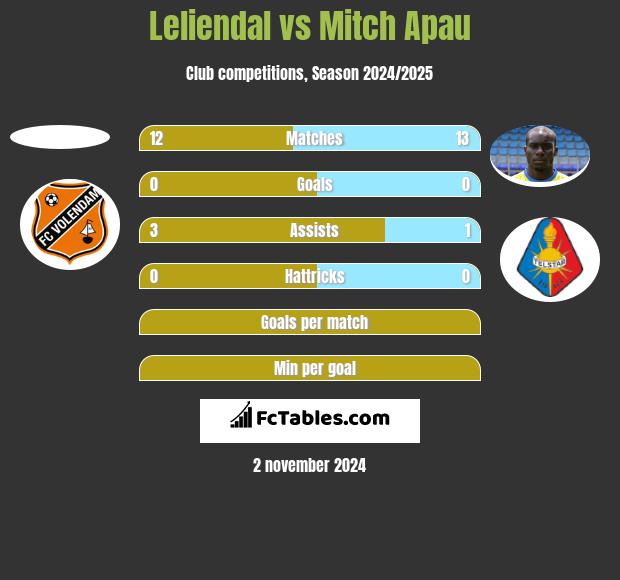 Leliendal vs Mitch Apau h2h player stats