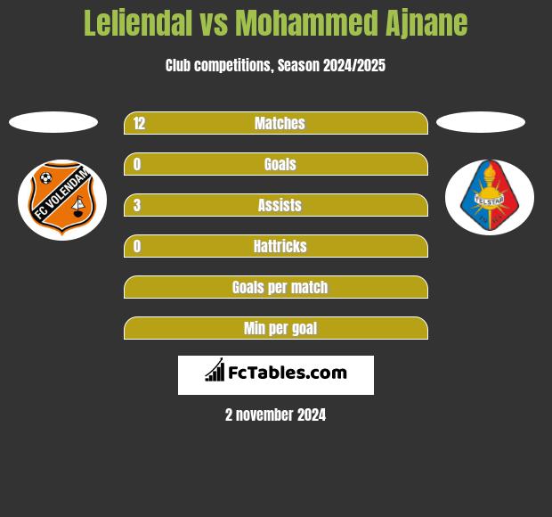 Leliendal vs Mohammed Ajnane h2h player stats