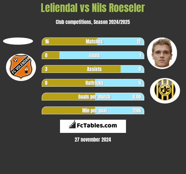 Leliendal vs Nils Roeseler h2h player stats