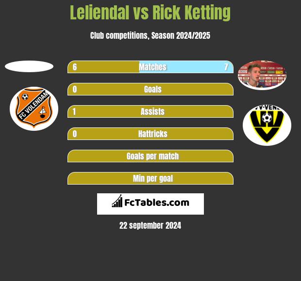 Leliendal vs Rick Ketting h2h player stats