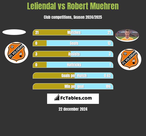 Leliendal vs Robert Muehren h2h player stats