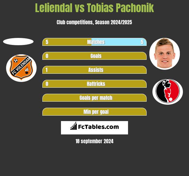 Leliendal vs Tobias Pachonik h2h player stats