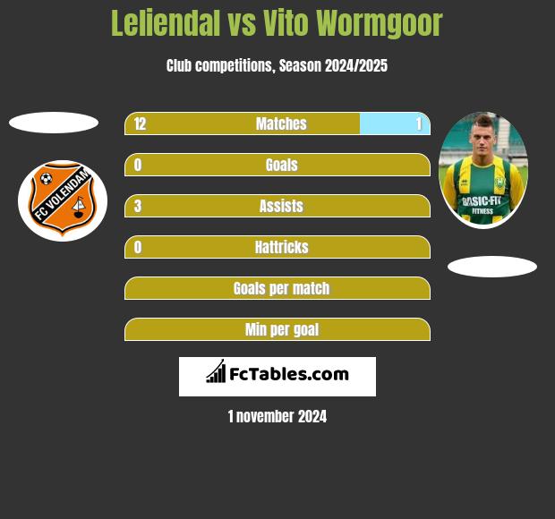 Leliendal vs Vito Wormgoor h2h player stats