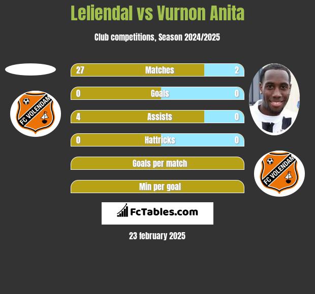 Leliendal vs Vurnon Anita h2h player stats