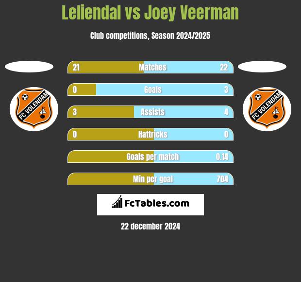 Leliendal vs Joey Veerman h2h player stats