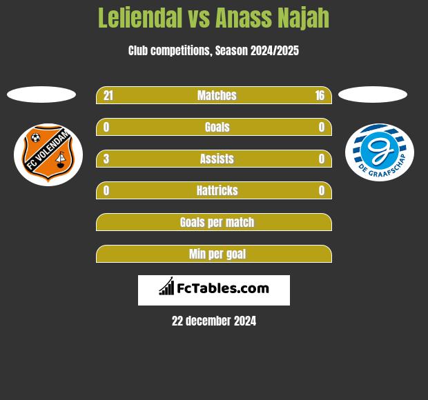 Leliendal vs Anass Najah h2h player stats