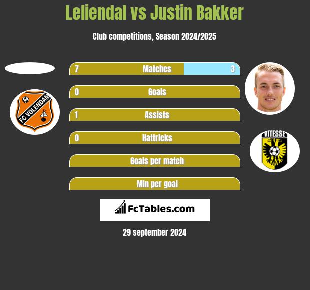 Leliendal vs Justin Bakker h2h player stats