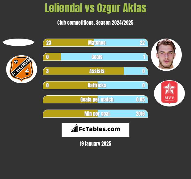 Leliendal vs Ozgur Aktas h2h player stats