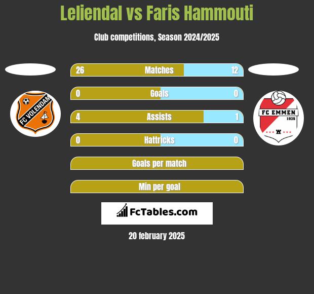 Leliendal vs Faris Hammouti h2h player stats