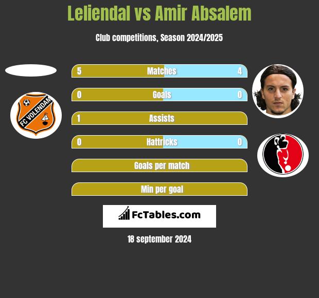 Leliendal vs Amir Absalem h2h player stats