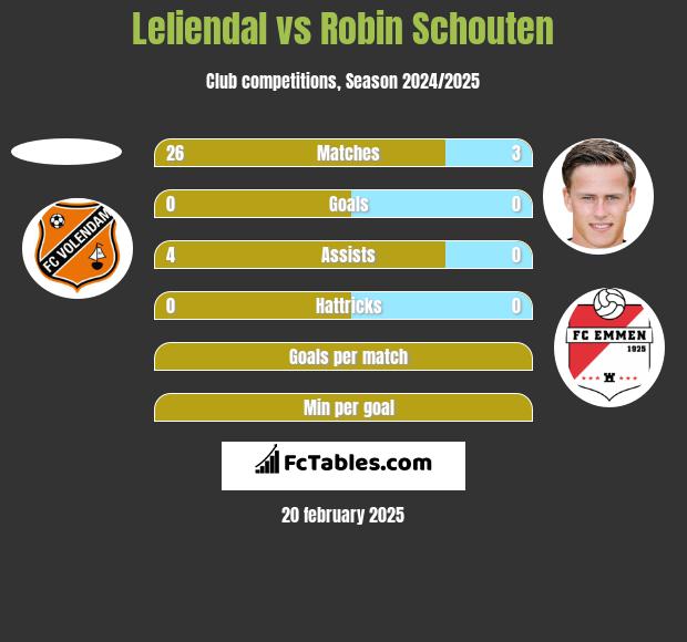 Leliendal vs Robin Schouten h2h player stats