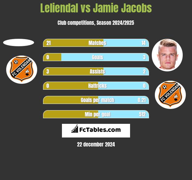 Leliendal vs Jamie Jacobs h2h player stats