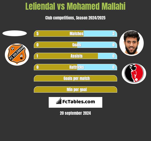 Leliendal vs Mohamed Mallahi h2h player stats