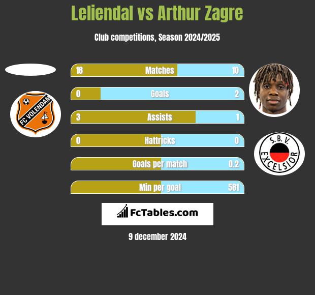 Leliendal vs Arthur Zagre h2h player stats