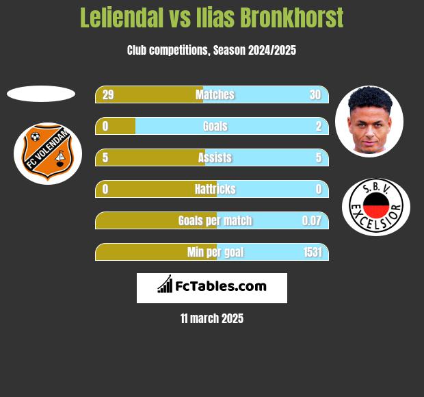 Leliendal vs Ilias Bronkhorst h2h player stats