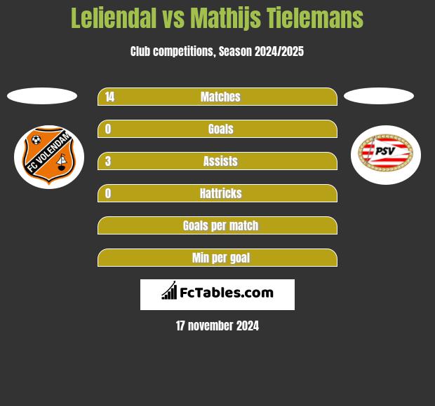 Leliendal vs Mathijs Tielemans h2h player stats