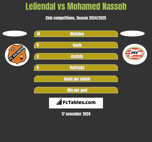 Leliendal vs Mohamed Nassoh h2h player stats