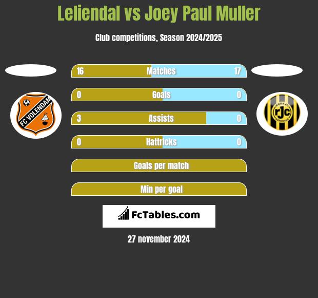 Leliendal vs Joey Paul Muller h2h player stats