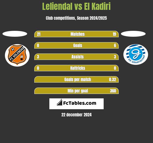 Leliendal vs El Kadiri h2h player stats