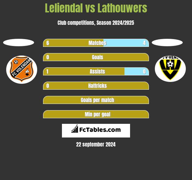 Leliendal vs Lathouwers h2h player stats