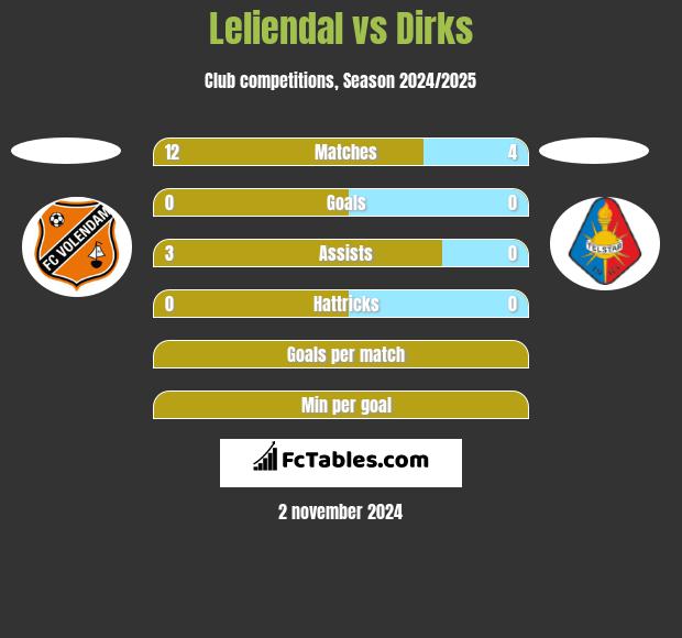 Leliendal vs Dirks h2h player stats