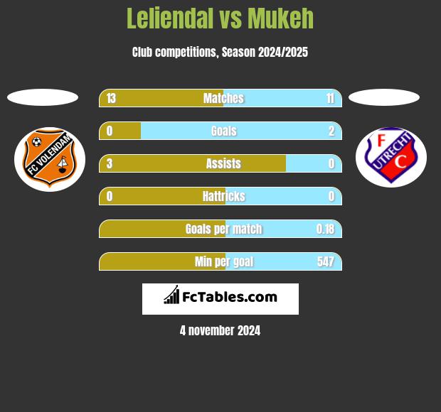 Leliendal vs Mukeh h2h player stats