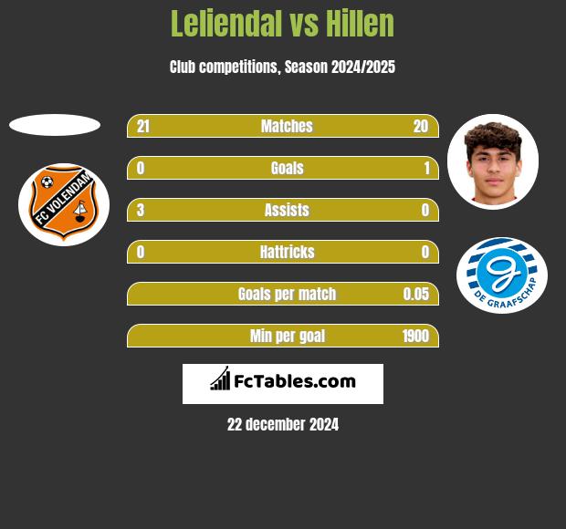 Leliendal vs Hillen h2h player stats