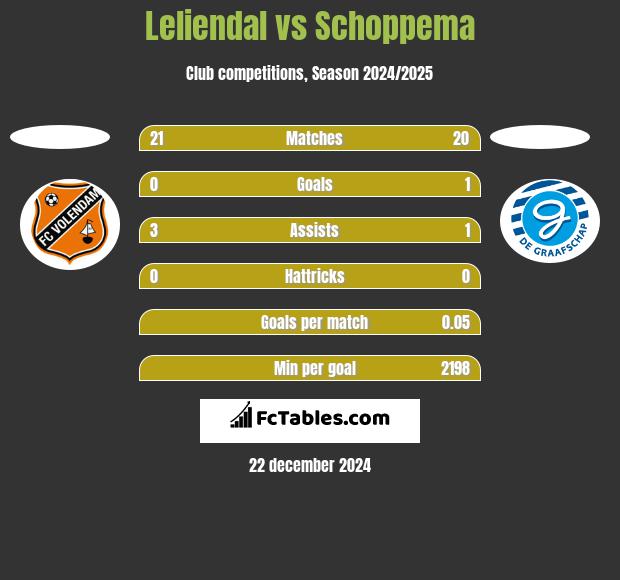 Leliendal vs Schoppema h2h player stats