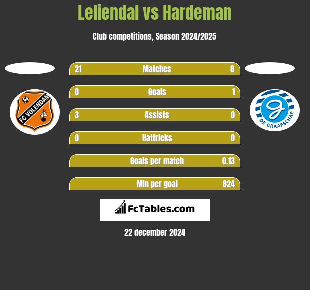 Leliendal vs Hardeman h2h player stats