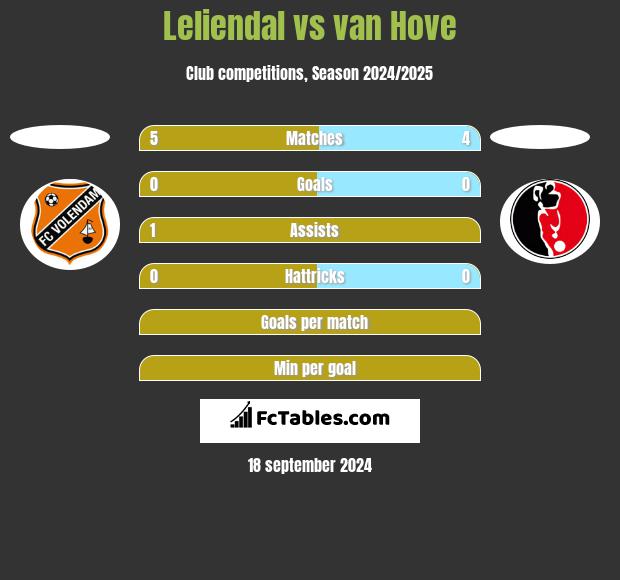 Leliendal vs van Hove h2h player stats