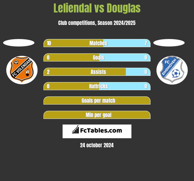 Leliendal vs Douglas h2h player stats