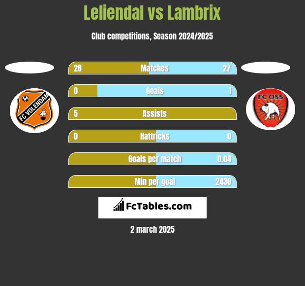 Leliendal vs Lambrix h2h player stats