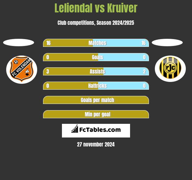 Leliendal vs Kruiver h2h player stats