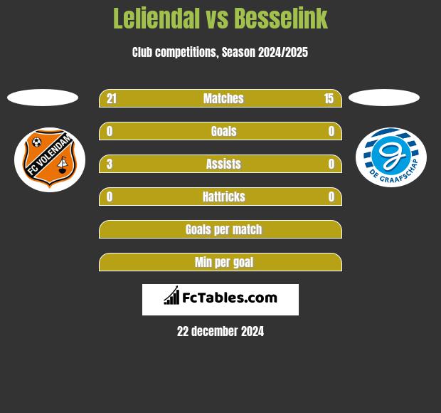 Leliendal vs Besselink h2h player stats