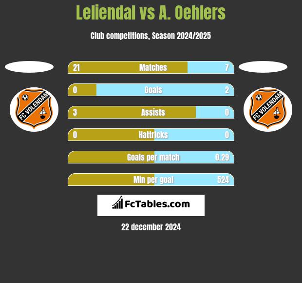 Leliendal vs A. Oehlers h2h player stats