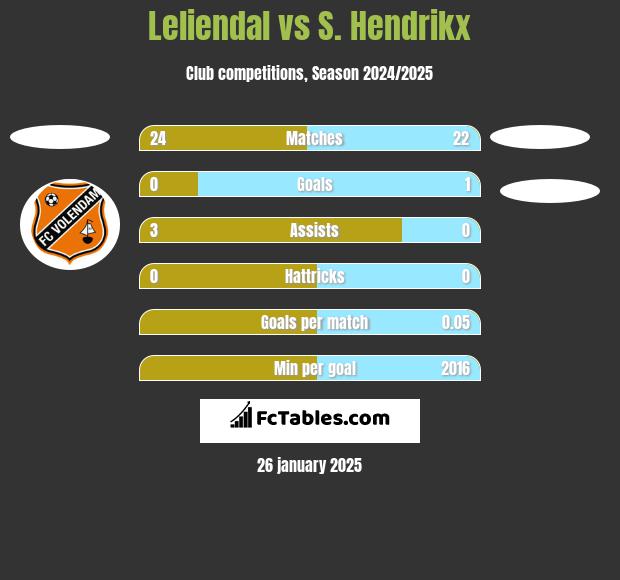 Leliendal vs S. Hendrikx h2h player stats