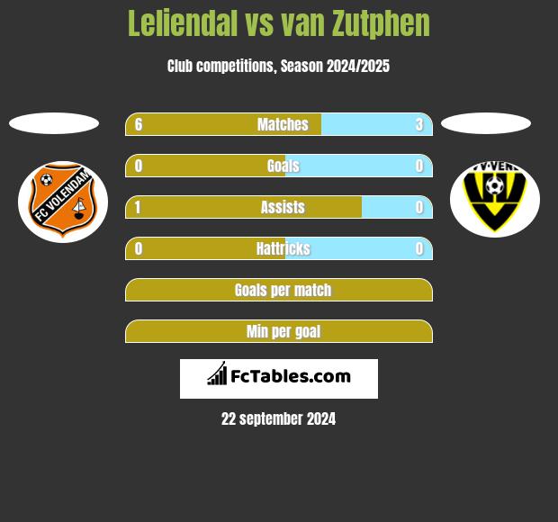 Leliendal vs van Zutphen h2h player stats