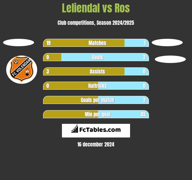 Leliendal vs Ros h2h player stats