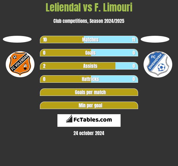 Leliendal vs F. Limouri h2h player stats