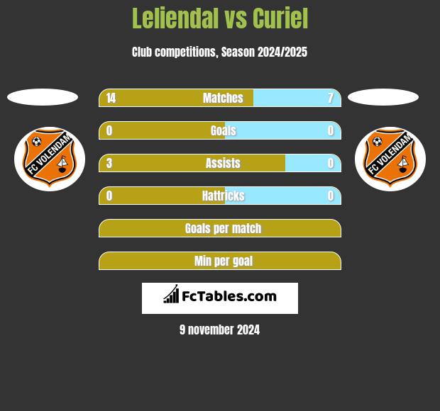 Leliendal vs Curiel h2h player stats