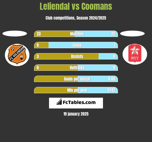 Leliendal vs Coomans h2h player stats