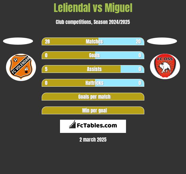 Leliendal vs Miguel h2h player stats