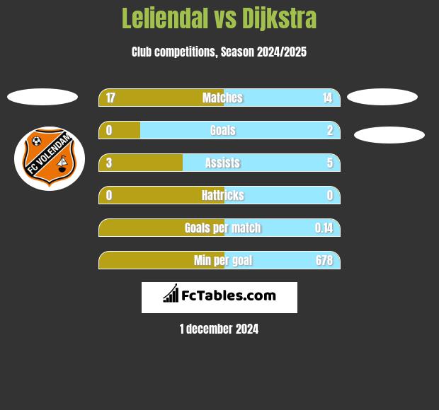 Leliendal vs Dijkstra h2h player stats