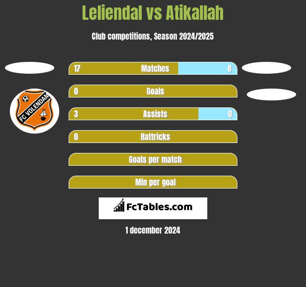 Leliendal vs Atikallah h2h player stats