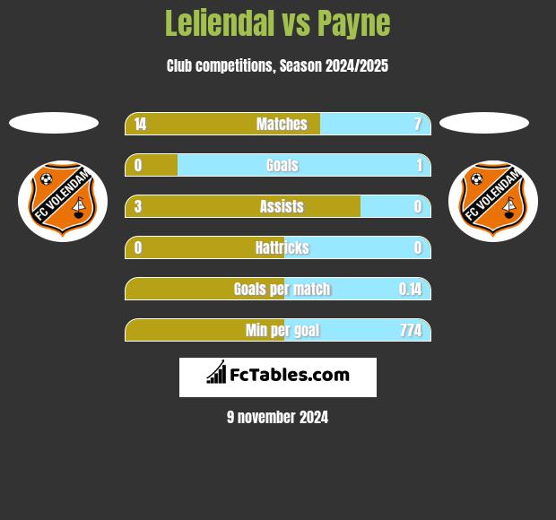 Leliendal vs Payne h2h player stats