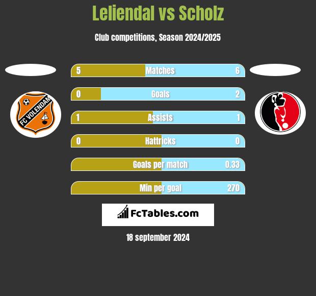 Leliendal vs Scholz h2h player stats