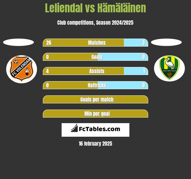 Leliendal vs Hämäläinen h2h player stats