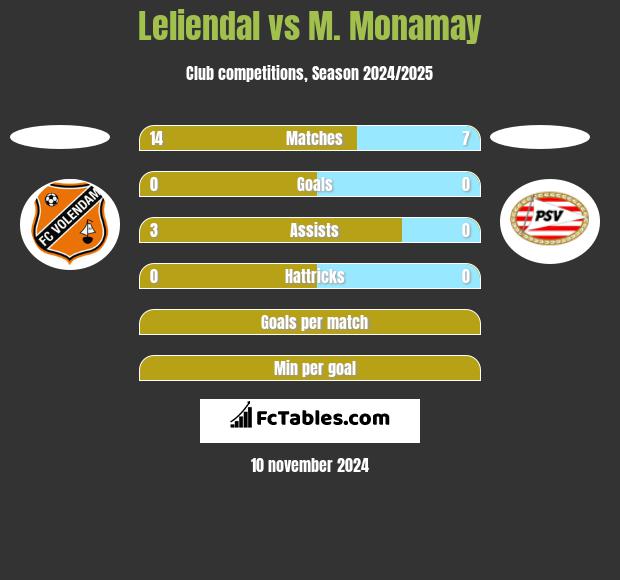 Leliendal vs M. Monamay h2h player stats